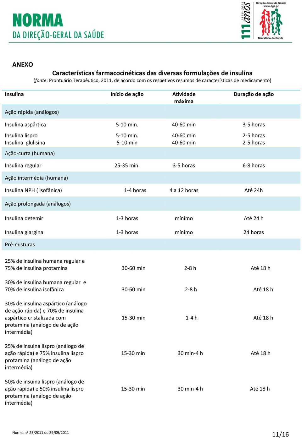 5-10 min 40-60 min 40-60 min 2-5 horas 2-5 horas Ação-curta (humana) Insulina regular 25-35 min.