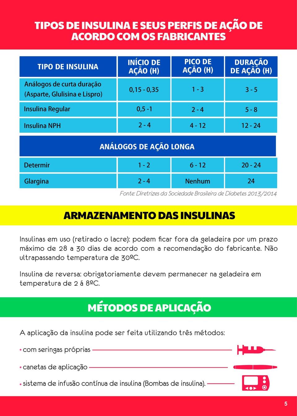 Diabetes 2013/2014 ARMAZENAMENTO DAS INSULINAS Insulinas em uso (retirado o lacre): podem ficar fora da geladeira por um prazo máximo de 28 a 30 dias de acordo com a recomendação do fabricante.