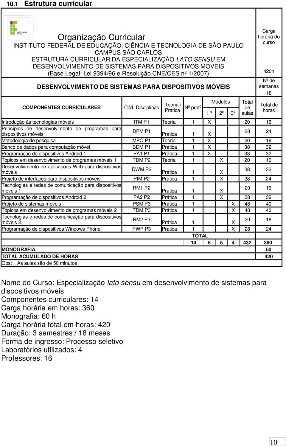 Disciplinas Teoria / Pratica Nº profº Módulos 1 º 2º 3º Total de aulas Carga horária do curso 420h Nº de semanas 18 Total de horas Introdução às tecnologias móveis ITM P1 Teoria 1 X 20 16 Princípios