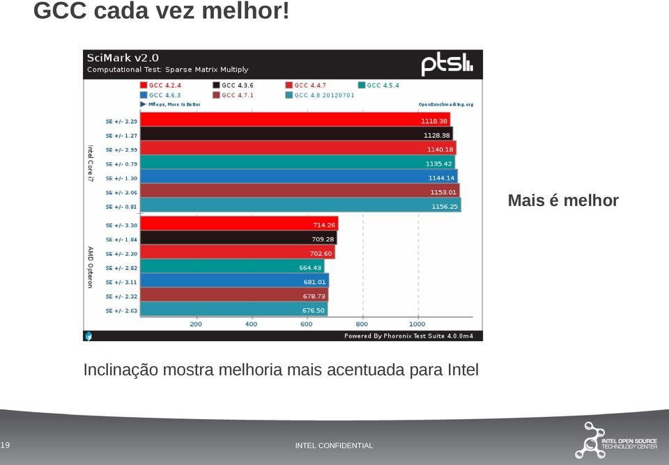 Inclinação mostra