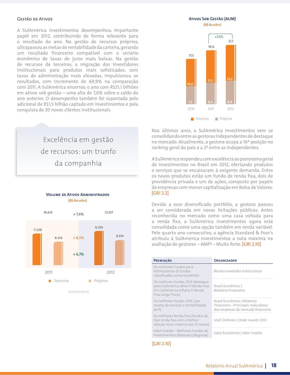 Na gestão de recursos de terceiros, a migração dos investidores institucionais para produtos mais sofisticados, com taxas de administração mais elevadas, impulsionou os resultados, com incremento de