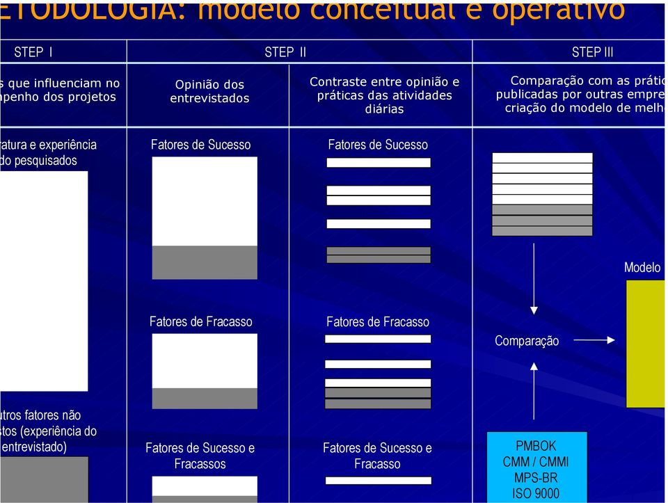 do modelo de melho atura e experiência o pesquisados Fatores de Sucesso Fatores de Sucesso Fatores de Fracasso Fatores de Fracasso