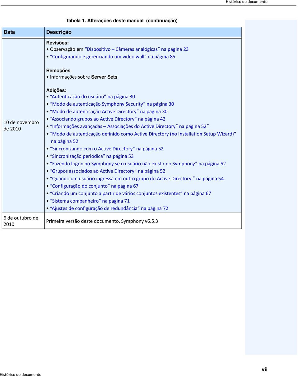 sobre Server Sets 10 de novembro de 2010 6 de outubro de 2010 Adições: Autenticação do usuário na página 30 Modo de autenticação Symphony Security na página 30 Modo de autenticação Active Directory