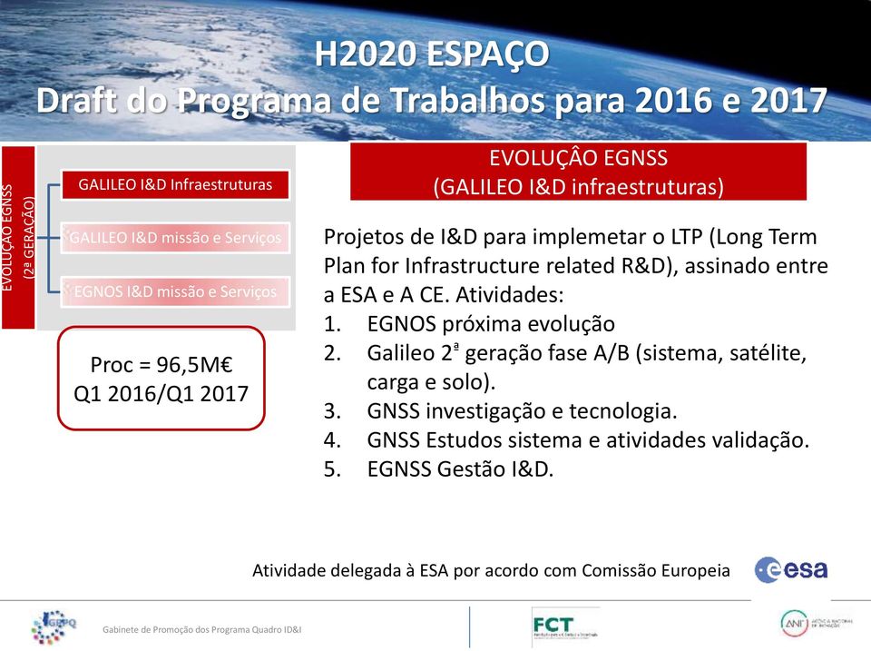 entre a ESA e A CE. Atividades: 1. EGNOS próxima evolução 2. Galileo 2 ª geração fase A/B (sistema, satélite, carga e solo). 3.