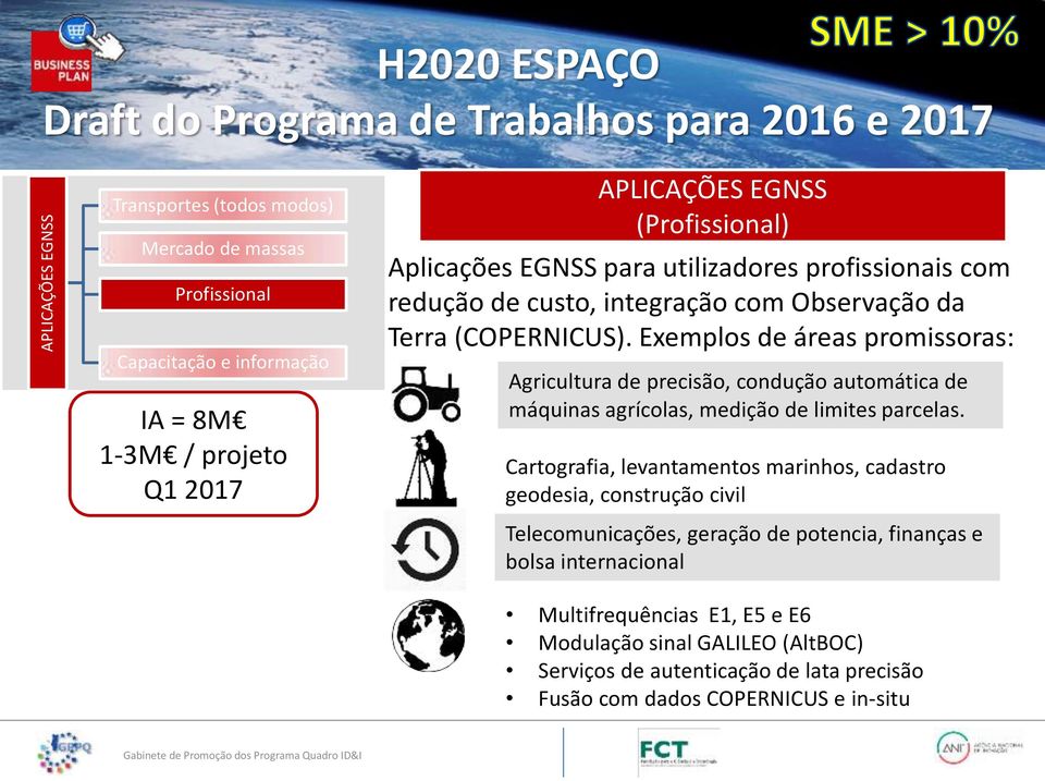 Exemplos de áreas promissoras: Agricultura de precisão, condução automática de máquinas agrícolas, medição de limites parcelas.