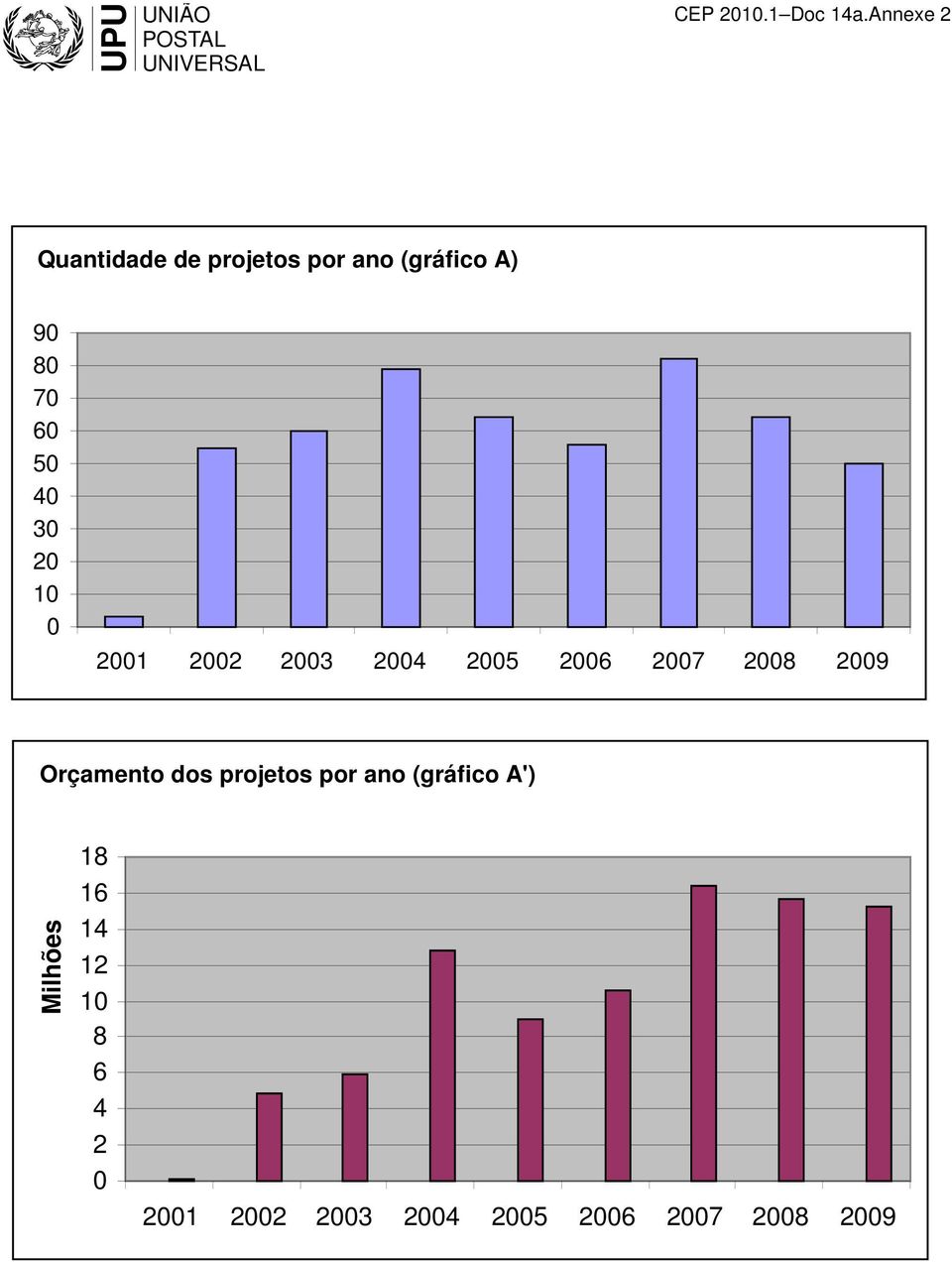 20 10 0 2001 2002 2003 2004 2005 2006 2007 2008 2009 Orçamento dos