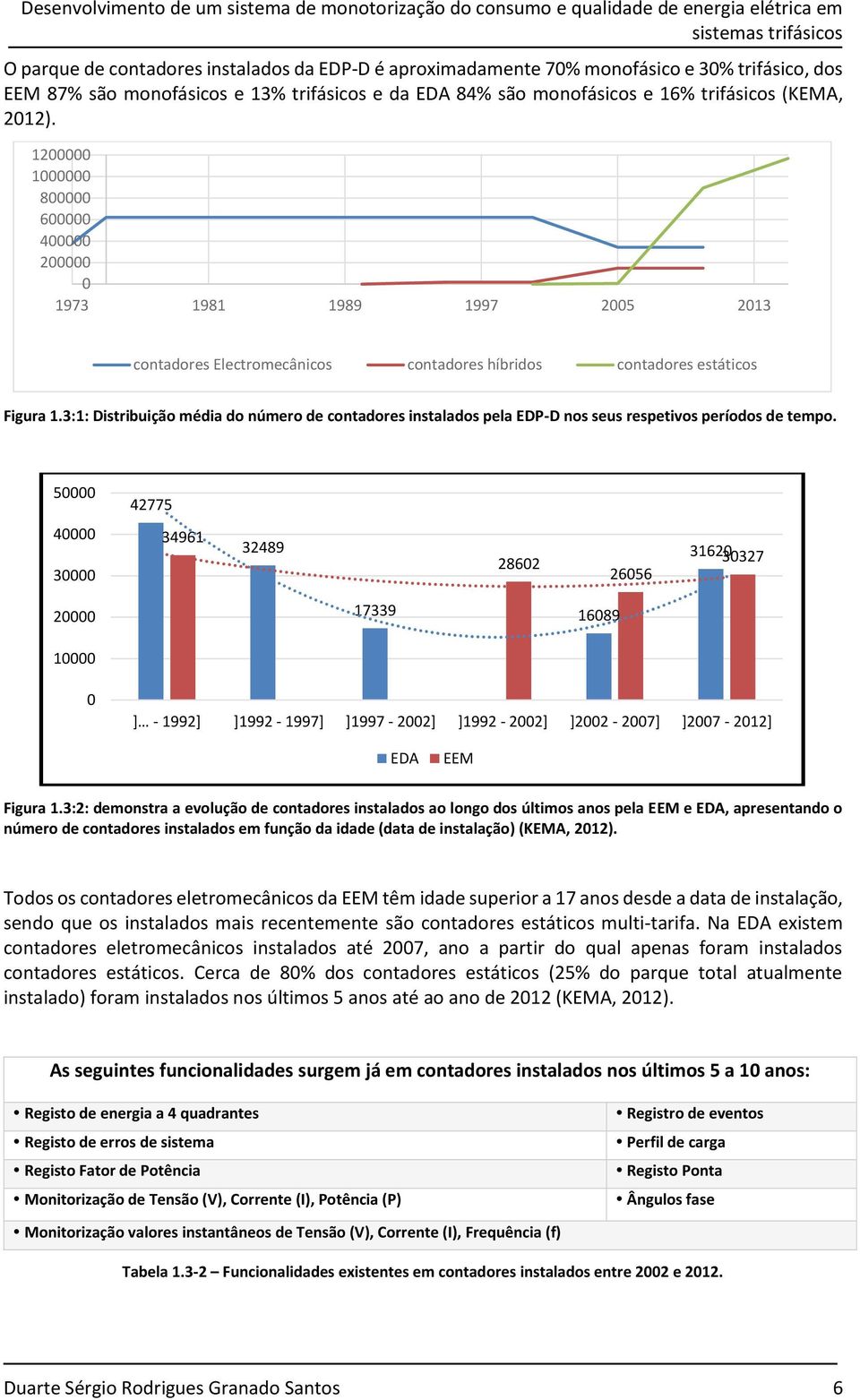 1200000 1000000 800000 600000 400000 200000 0 1973 1981 1989 1997 2005 2013 contadores Electromecânicos contadores híbridos contadores estáticos Figura 1.