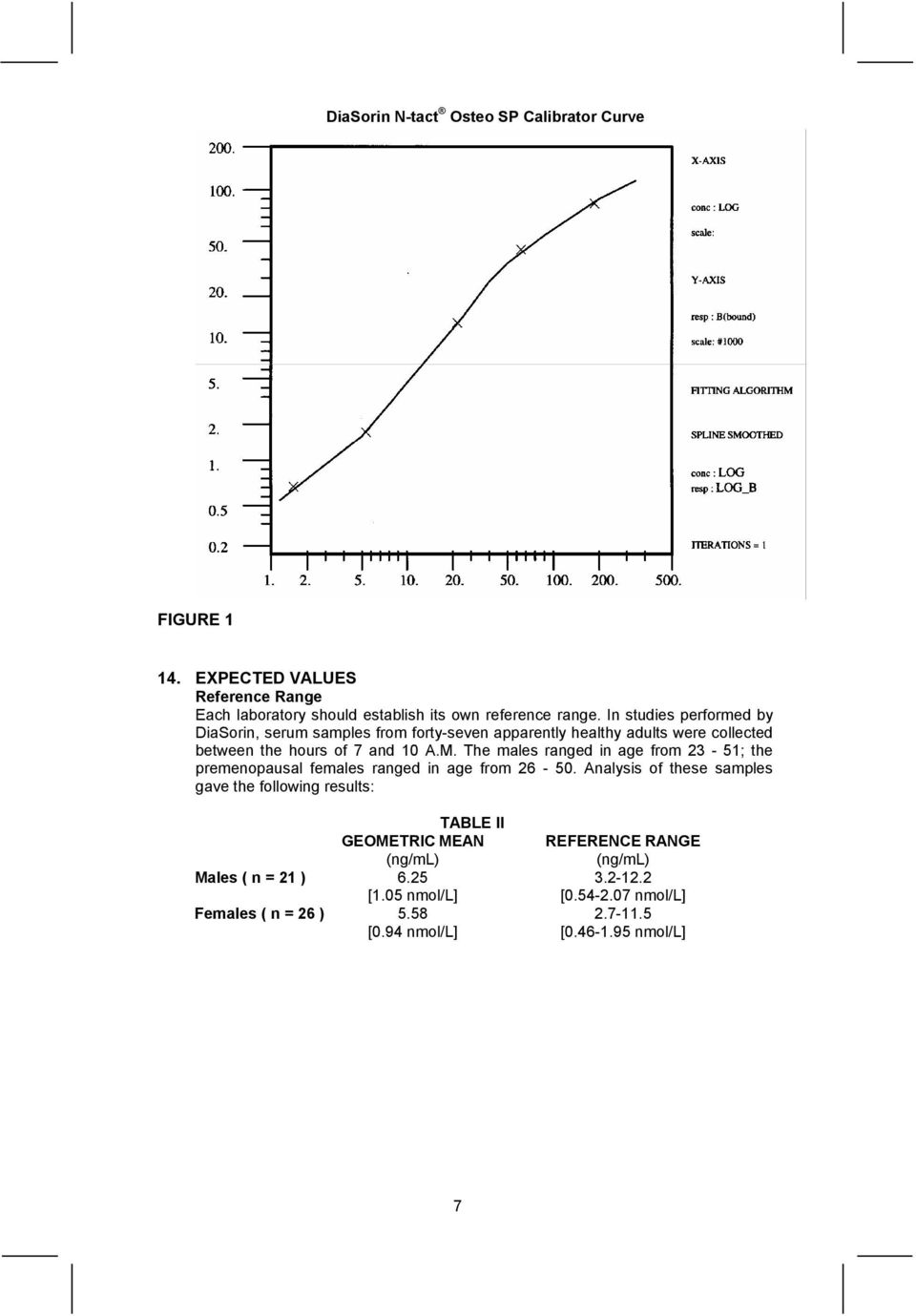 The males ranged in age from 23 51; the premenopausal females ranged in age from 26 50.