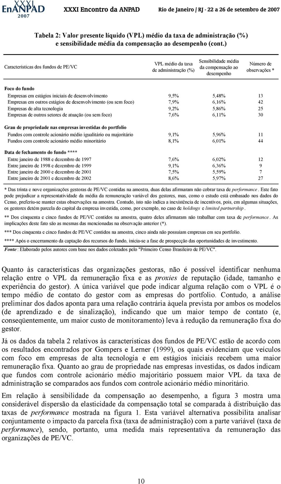 desenvolvimento 9,5% 5,48% 13 Empresas em outros estágios de desenvolvimento (ou sem foco) 7,9% 6,16% 42 Empresas de alta tecnologia 9,2% 5,86% 25 Empresas de outros setores de atuação (ou sem foco)