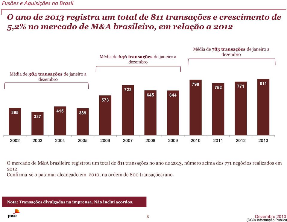 2003 2004 2005 2006 2007 2008 2009 2010 2011 2012 2013 O mercado de M&A brasileiro registrou um total de 811 transações no ano de 2013, número acima dos 771