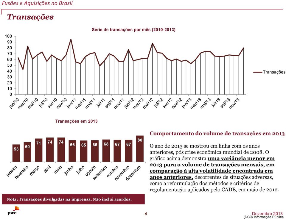 O gráfico acima demonstra uma variância menor em 2013 para o volume de transações mensais, em comparação à alta volatilidade encontrada em anos anteriores,