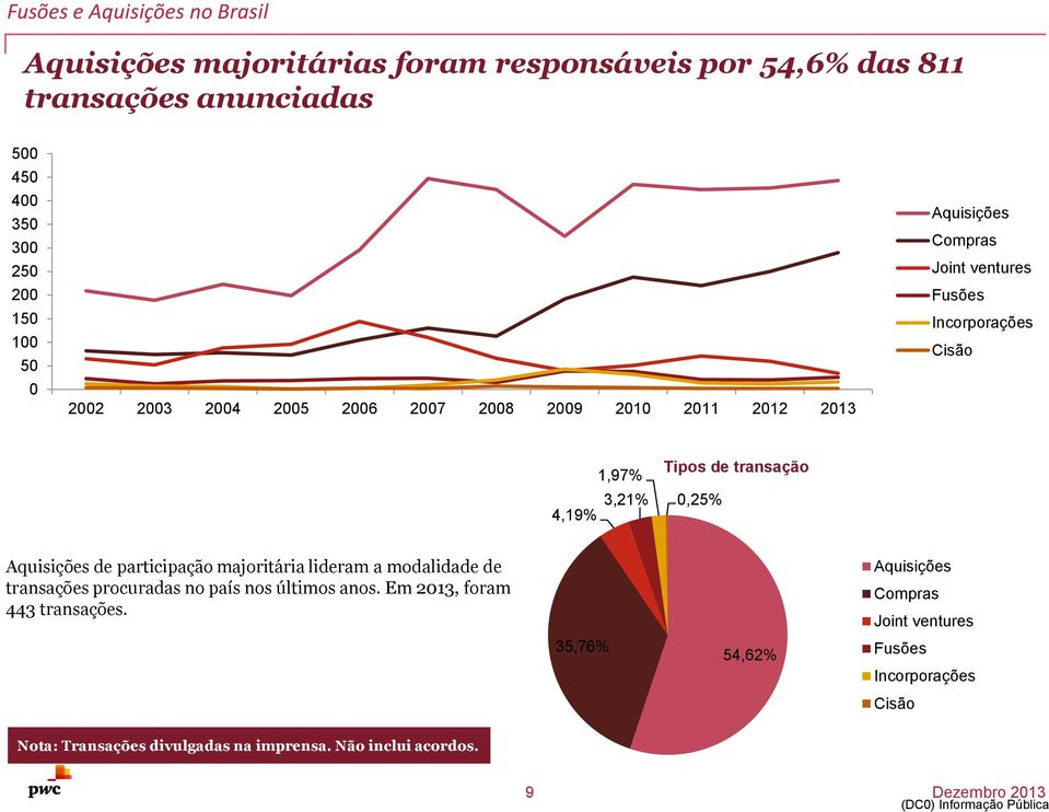 transação 0,25% Aquisições de participação majoritária lideram a modalidade de transações procuradas no país nos últimos anos.