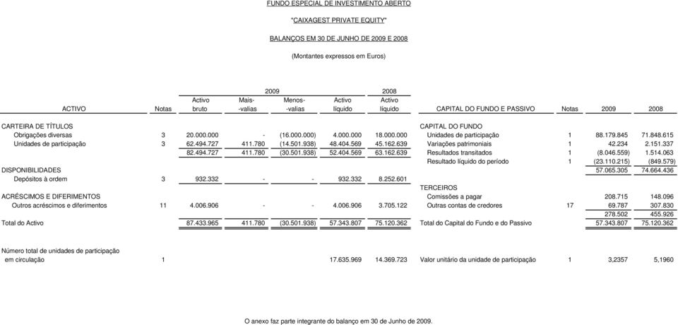 179.845 71.848.615 Unidades de participação 3 62.494.727 411.780 (14.501.938) 48.404.569 45.162.639 Variações patrimoniais 1 42.234 2.151.337 82.494.727 411.780 (30.501.938) 52.404.569 63.162.639 Resultados transitados 1 (8.