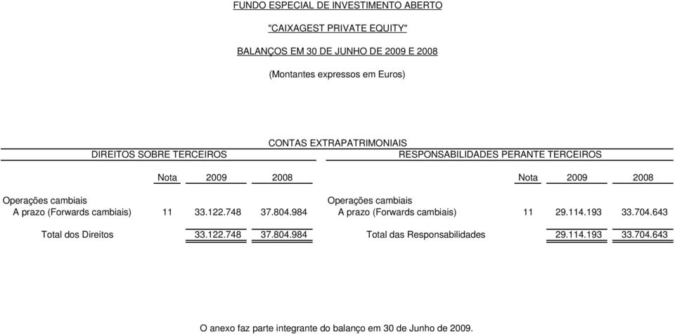 Operações cambiais A prazo (Forwards cambiais) 11 33.122.748 37.804.984 A prazo (Forwards cambiais) 11 29.114.193 33.704.