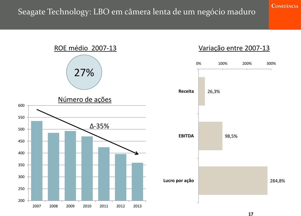 Número de ações Receita 26,3% 550 500 450-35% EBITDA 98,5% 400 350