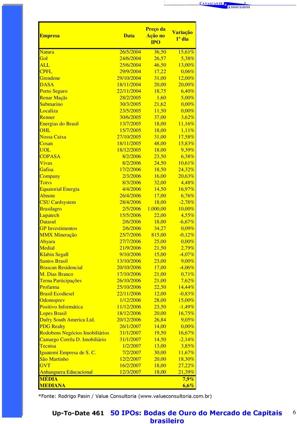 Brasil 13/7/2005 18,00 11,16% OHL 15/7/2005 18,00 1,11% Nossa Caixa 27/10/2005 31,00 17,58% Cosan 18/11/2005 48,00 15,83% UOL 18/12/2005 18,00 9,39% COPASA 8/2/2006 23,50 6,38% Vivax 8/2/2006 24,50