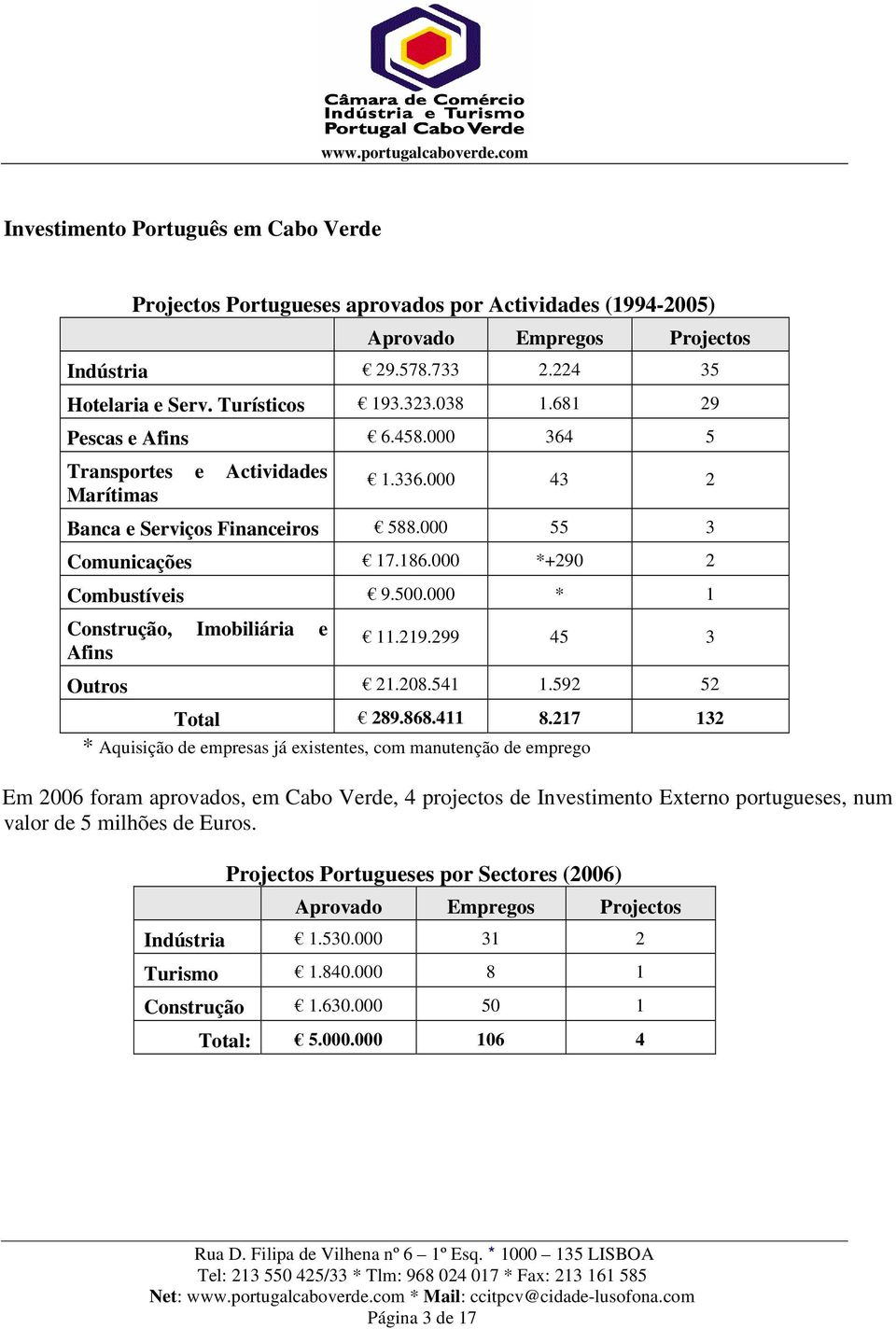 000 * 1 Construção, Imobiliária e Afins 11.219.299 45 3 Outros 21.208.541 1.592 52 Total 289.868.411 8.