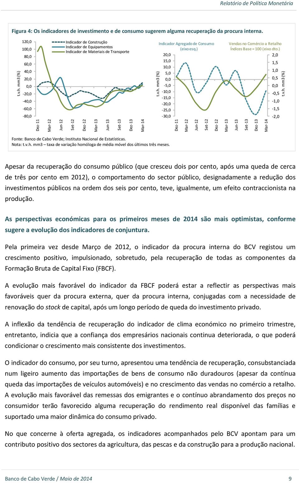 Fonte: Banco de Cabo Verde; Instituto Nacional de Estatísticas. Nota: t.v.h. mm3 taxa de variação homóloga de média móvel dos últimos três meses. Jun-13 Set-13 Dez-13 Mar-14 t.v.h. mm3 (%) Indicador Agregado de Consumo (eixo esq.