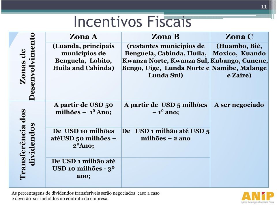 Kwanza Norte, Kwanza Sul, Bengo, Uíge, Lunda Norte e Lunda Sul) A partir de USD 5 milhões 1⁰ano; De USD 1 milhão até USD 5 milhões 2 ano 11 (Huambo, Bié, Moxico, Kuando