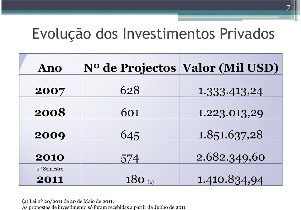 349,60 2º Semestre 2011 180 (a) 1.410.