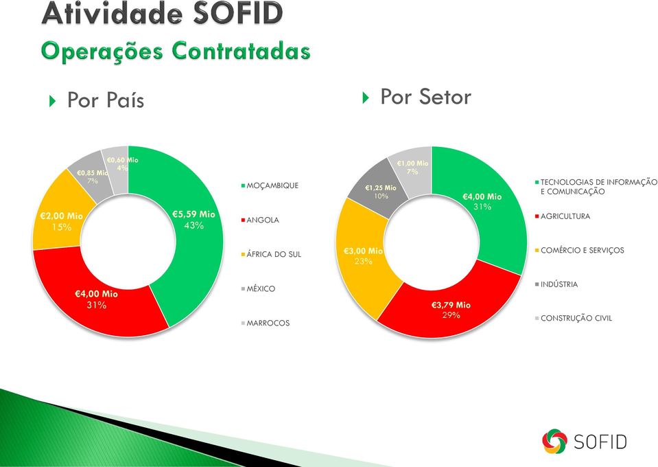 INFORMAÇÃO E COMUNICAÇÃO AGRICULTURA ÁFRICA DO SUL 3,00 Mio 23% COMÉRCIO