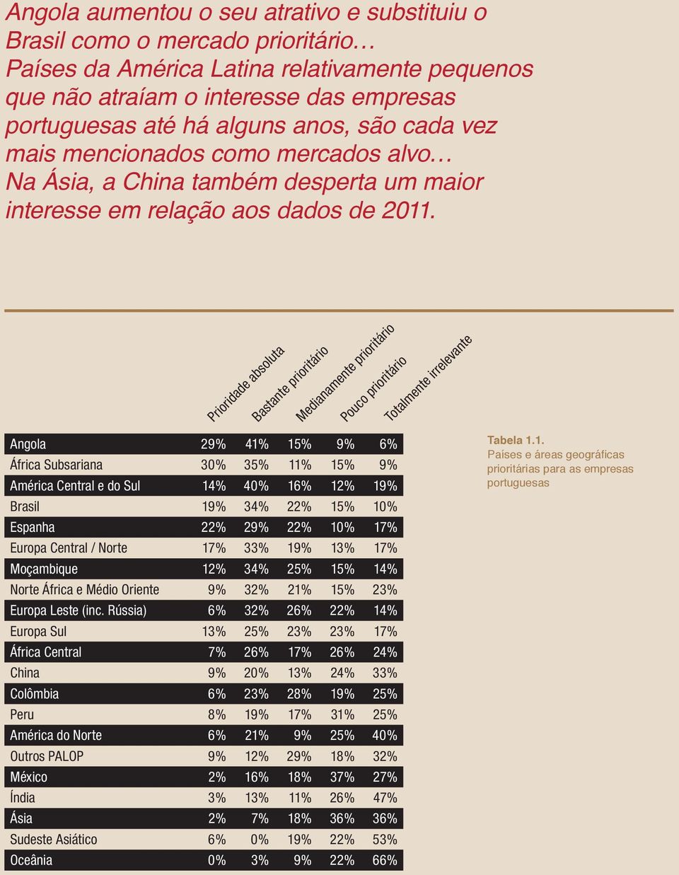 Prioridade absoluta Bastante prioritário Medianamente prioritário Pouco prioritário Totalmente irrelevante Angola 29% 41% 15% 9% 6% África Subsariana 30% 35% 11% 15% 9% América Central e do Sul 14%