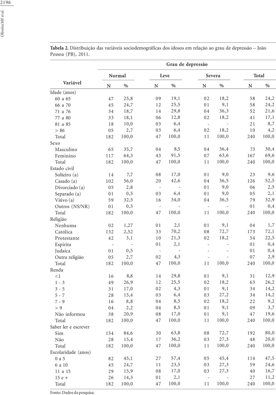 Religião Nenhuma Católica Protestante Espírita Judaica Outra religião Renda <1 1 3 3 5 5 7 7 9 > 9 Não informou Saber ler e escrever Sim Não Escolaridade (anos) 0 a 5 6 a 10 a 15 15 e + N Normal 45