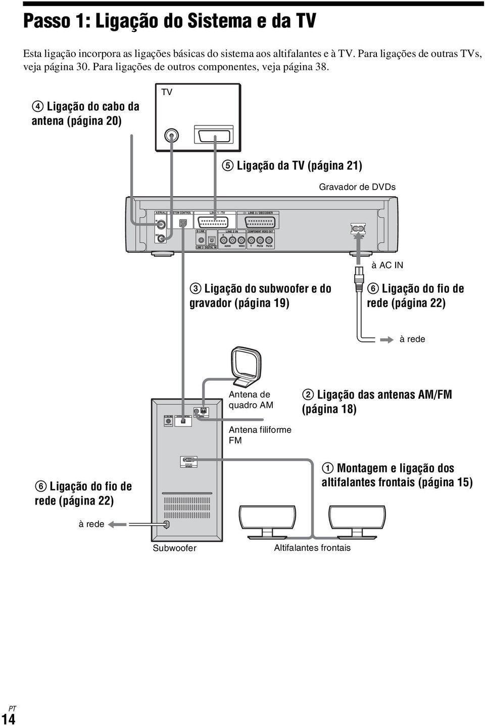 4 Ligação do cabo da antena (página 20) TV 5 Ligação da TV (página 21) Gravador de DVDs à AC IN 3 Ligação do subwoofer e do gravador (página 19) 6 Ligação