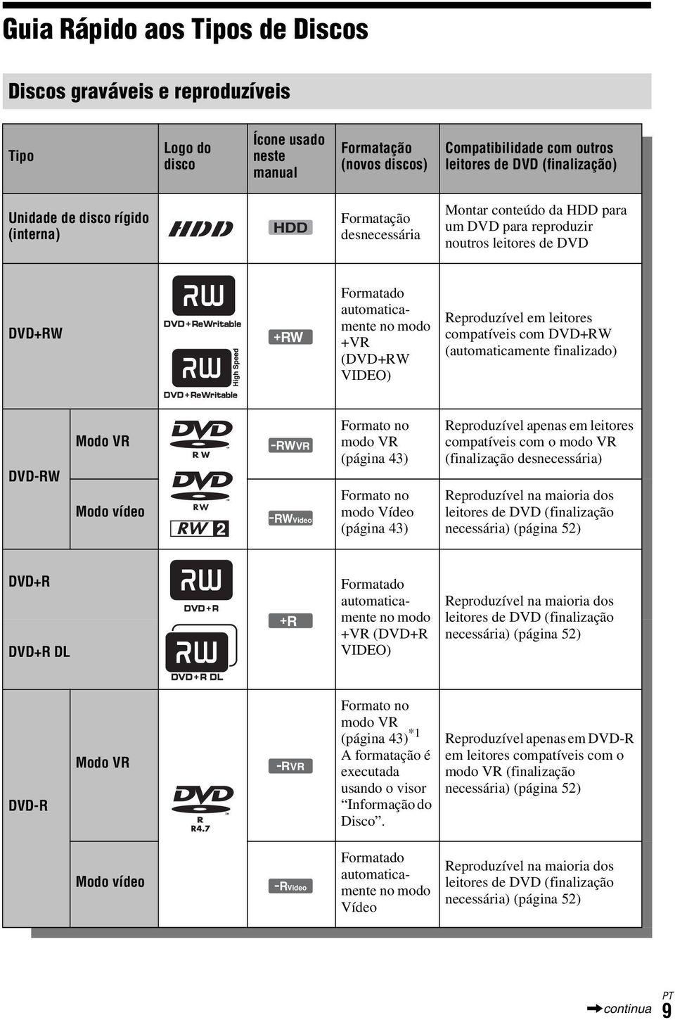 Reproduzível em leitores compatíveis com DVD+RW (automaticamente finalizado) DVD-RW Modo VR Modo vídeo -RWVR -RWVideo Formato no modo VR (página 43) Formato no modo Vídeo (página 43) Reproduzível