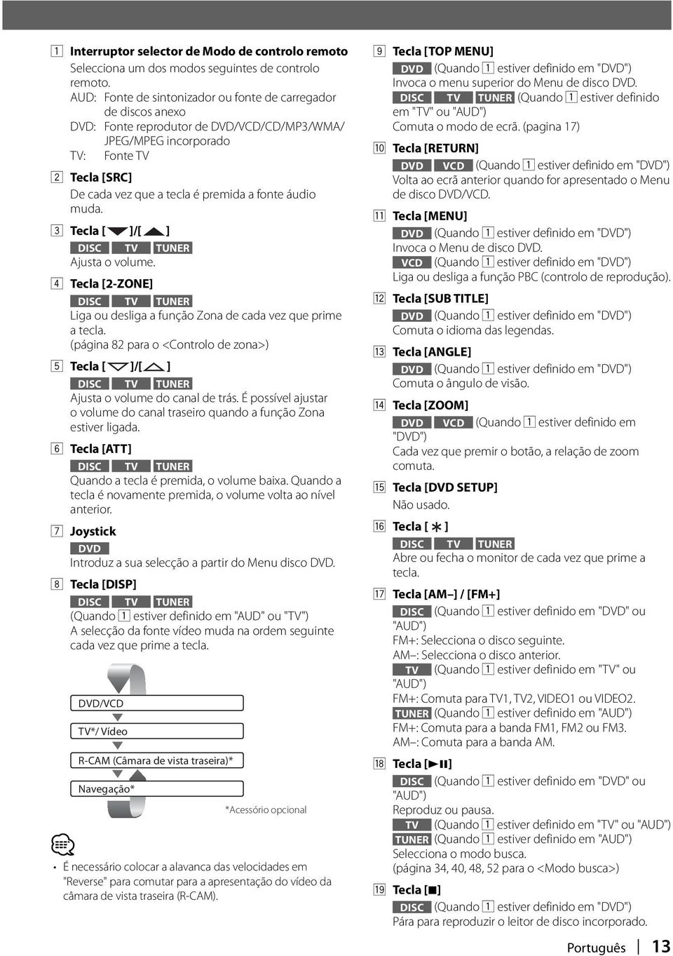 áudio muda. 3 Tecla [ ]/[ ] DISC TV TUNER Ajusta o volume. 4 Tecla [-ZONE] DISC TV TUNER Liga ou desliga a função Zona de cada vez que prime a tecla.