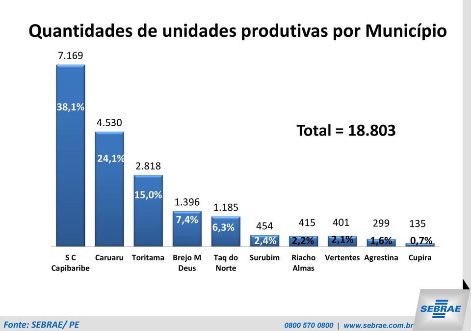 185 6,3% 454 415 401 299 135 2,4% 2,2% 2,1% 1,6% 0,7% S C