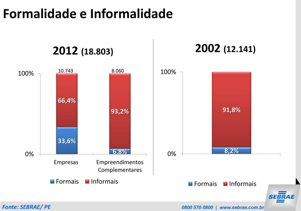 060 100% 66,4% 93,2% 91,8% 0% 33,6% Empresas 6,8%