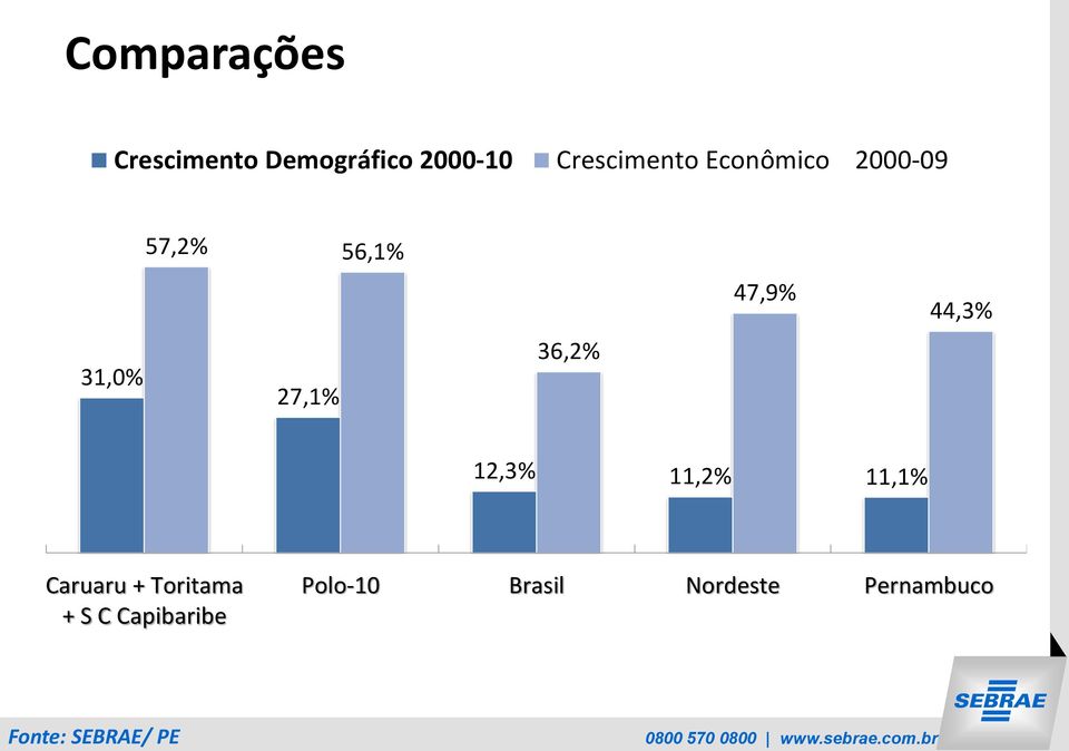 27,1% 36,2% 47,9% 44,3% 12,3% 11,2% 11,1% Caruaru