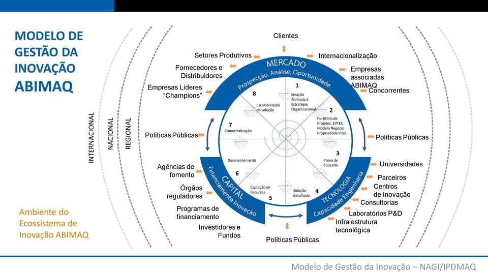 Empresas associadas ABIMAQ Concorrentes Políticas Públicas Ambiente do Ecossistema de Inovação ABIMAQ Agências de fomento Órgãos reguladores Programas de financiamento Desenvolvimento 6