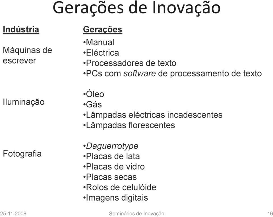 texto Óleo Gás Lâmpadas eléctricas incadescentes Lâmpadas florescentes Daguerrotype