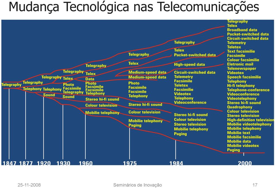 Telecomunicações