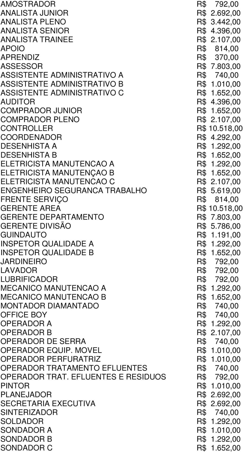 107,00 CONTROLLER R$ 10.518,00 COORDENADOR R$ 4.292,00 DESENHISTA A R$ 1.292,00 DESENHISTA B R$ 1.652,00 ELETRICISTA MANUTENCAO A R$ 1.292,00 ELETRICISTA MANUTENÇAO B R$ 1.