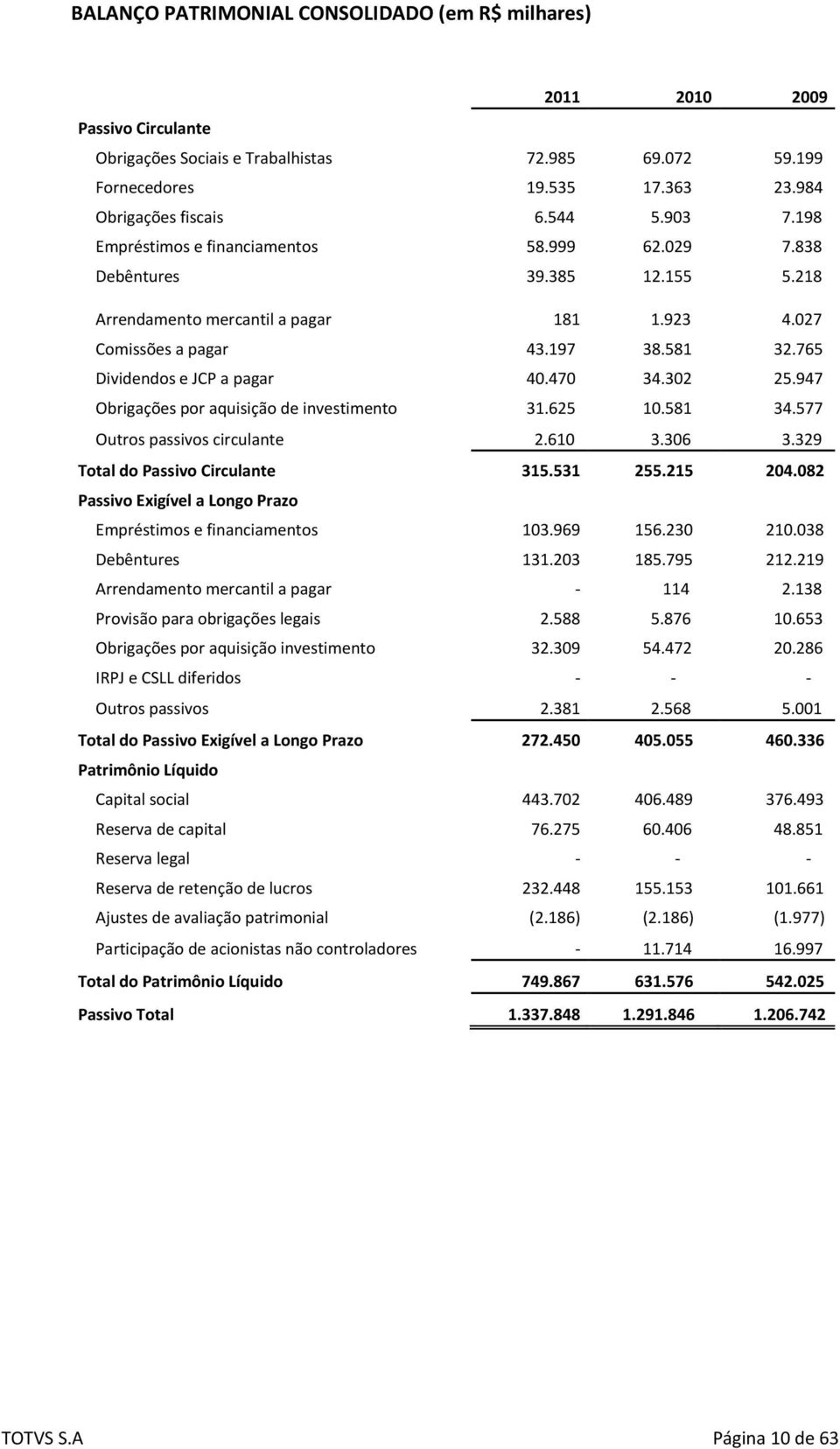 765 Dividendos e JCP a pagar 40.470 34.302 25.947 Obrigações por aquisição de investimento 31.625 10.581 34.577 Outros passivos circulante 2.610 3.306 3.329 Total do Passivo Circulante 315.531 255.