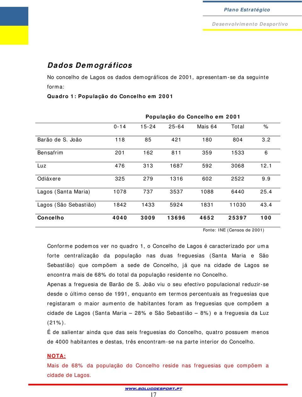 4 Lagos (São Sebastião) 1842 1433 5924 1831 11030 43.