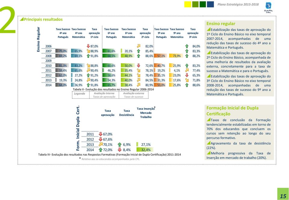 Sucesso 9º ano Português Taxa Sucesso 9º ano Matemática Taxa aprovação 3º ciclo 2006 87,0% 82,0% 84,0% 2007 75,0% 65,9% 88,9% 61,6% 20,1% 85,4% 83,3% 2008 69,2% 69,1% 91,8% 68,5% 48,9% 88,6% 57,1%