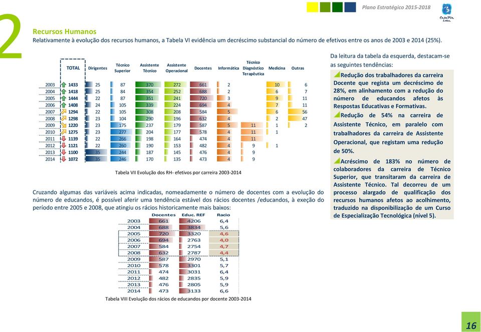 indicadas, nomeadamente o número de docentes com a evolução do número de educandos, é possível aferir uma tendência estável dos rácios docentes /educandos, à exeção do período entre 2005 e 2008, que