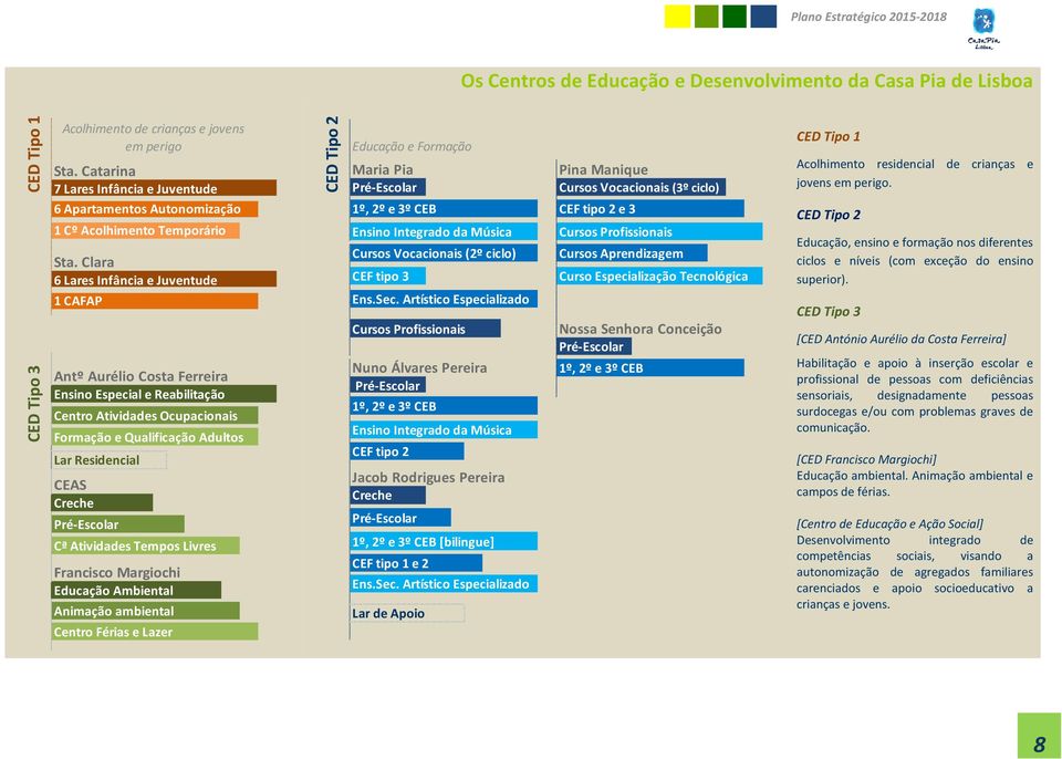 Clara 6 Lares Infância e Juventude 1 CAFAP Antº Aurélio Costa Ferreira Ensino Especial e Reabilitação Centro Atividades Ocupacionais Formação e Qualificação Adultos Lar Residencial CEAS Creche