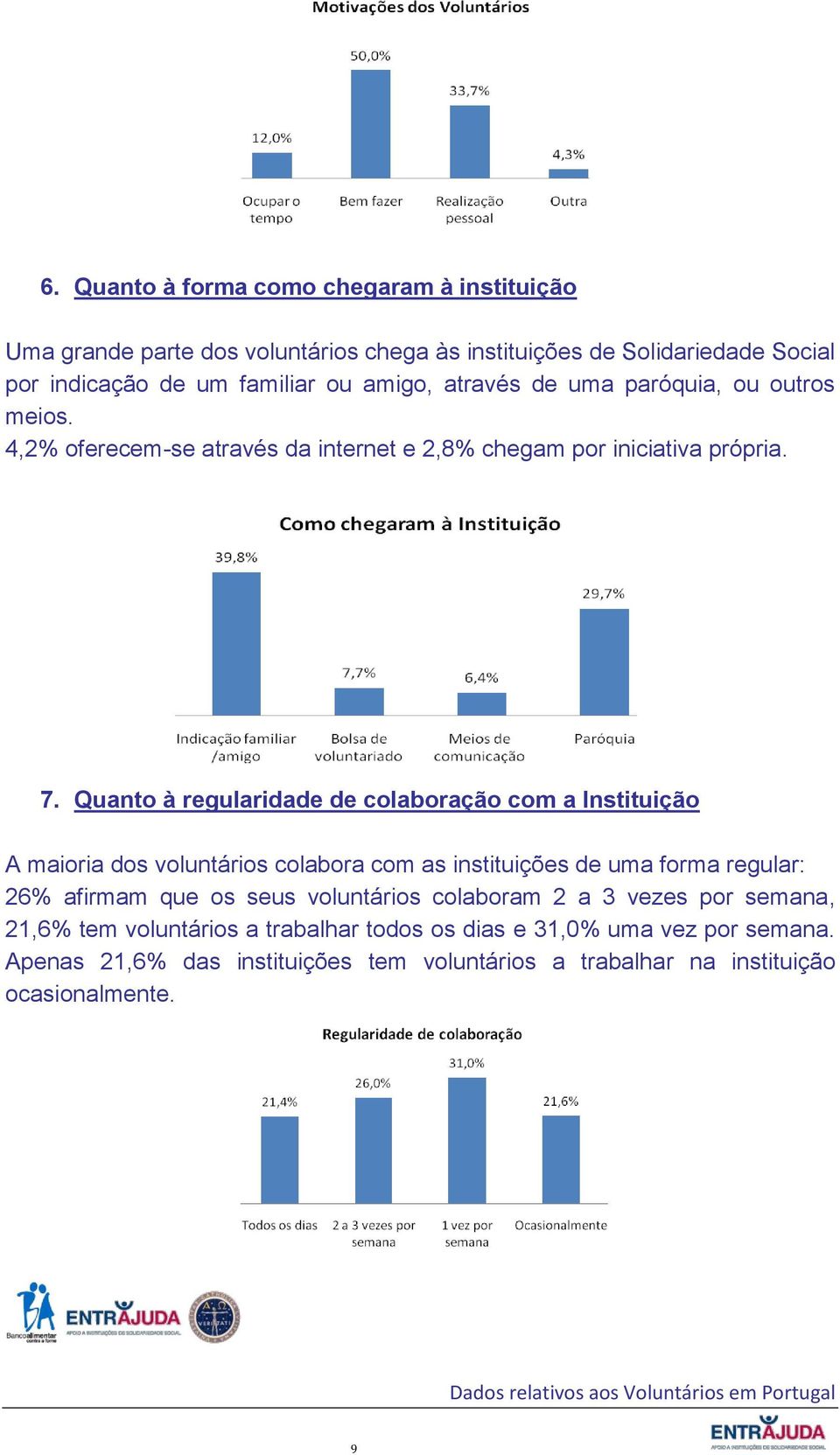 Quanto à regularidade de colaboração com a Instituição A maioria dos voluntários colabora com as instituições de uma forma regular: 26% afirmam que os seus