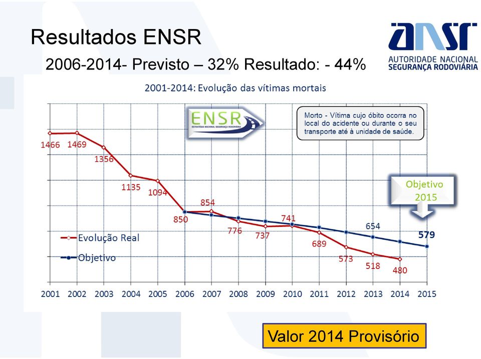 32% Resultado: -