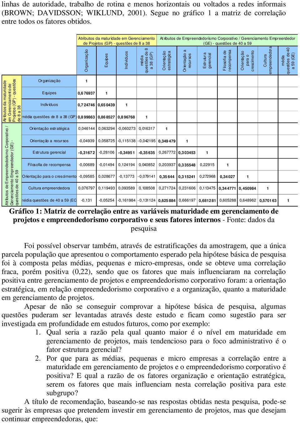 Indivíduos média questões de 8 a 38 (GP) Orientação estratégica Orientação a recursos Estrutura gerencial Filosofia de recompensa Orientação para o crescimento Atributos da maturidade em Gerenciament