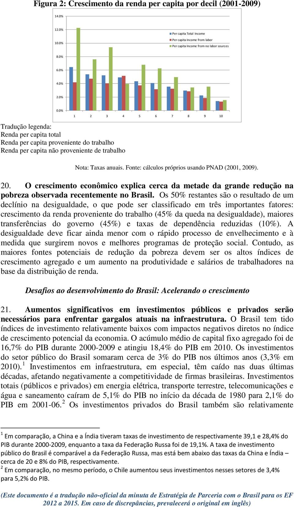 Fonte: cálculos próprios usando PNAD (2001, 2009). 20. O crescimento econômico explica cerca da metade da grande redução na pobreza observada recentemente no Brasil.