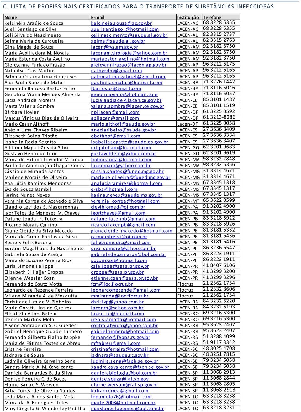 br LACEN-AL 82 3315 2737 Selma Maria de Cerqueira selma@saude.al.gov.br LACEN-AL 82 3315 2763 Gina Magda de Souza lacen@fvs.am.gov.br LACEN-AM 92 3182 8750 Maria Auxiliadora M. Novais lacenam.