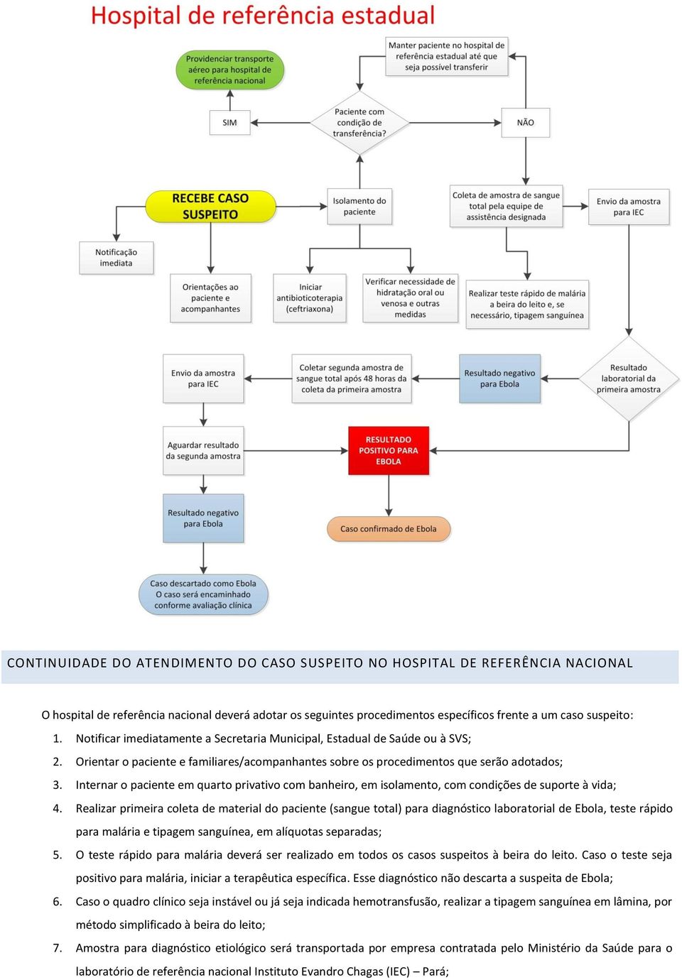 Internar o paciente em quarto privativo com banheiro, em isolamento, com condições de suporte à vida; 4.