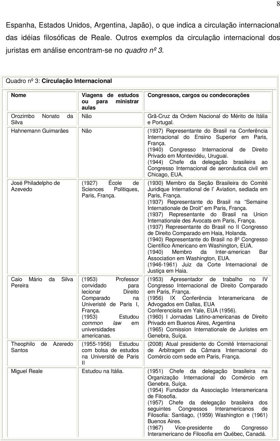 Quadro nº 3: Circulação Internacional Nome Orozimbo Nonato da Silva Viagens de estudos ou para ministrar aulas Não Congressos, cargos ou condecorações Grã-Cruz da Ordem Nacional do Mérito de Itália e