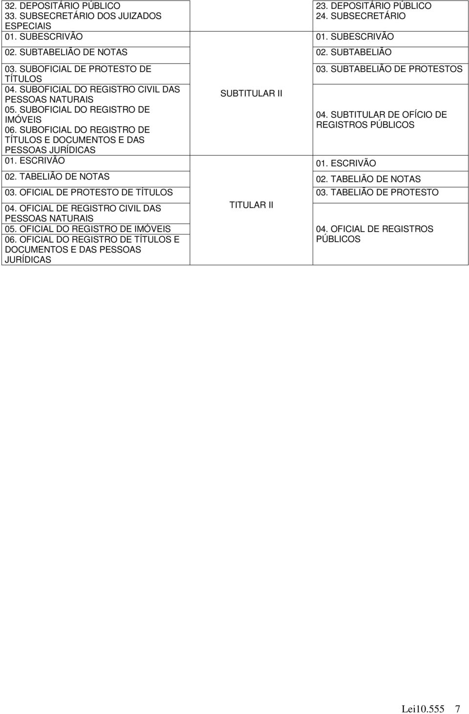 SUBOFICIAL DO REGISTRO DE TÍTULOS E DOCUMENTOS E DAS PESSOAS JURÍDICAS 01. ESCRIVÃO 03. SUBTABELIÃO DE PROTESTOS 04. SUBTITULAR DE OFÍCIO DE REGISTROS PÚBLICOS 01. ESCRIVÃO 02. TABELIÃO DE NOTAS 02.